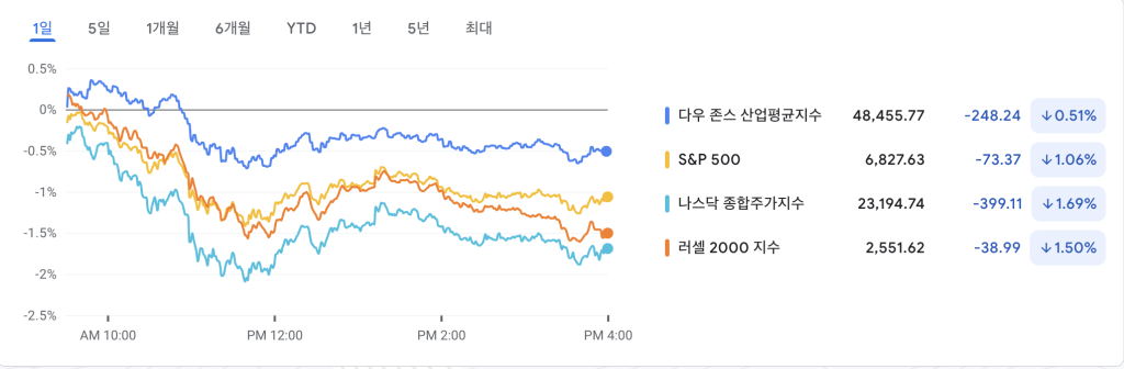 25.12.12 미국주식 지수차트